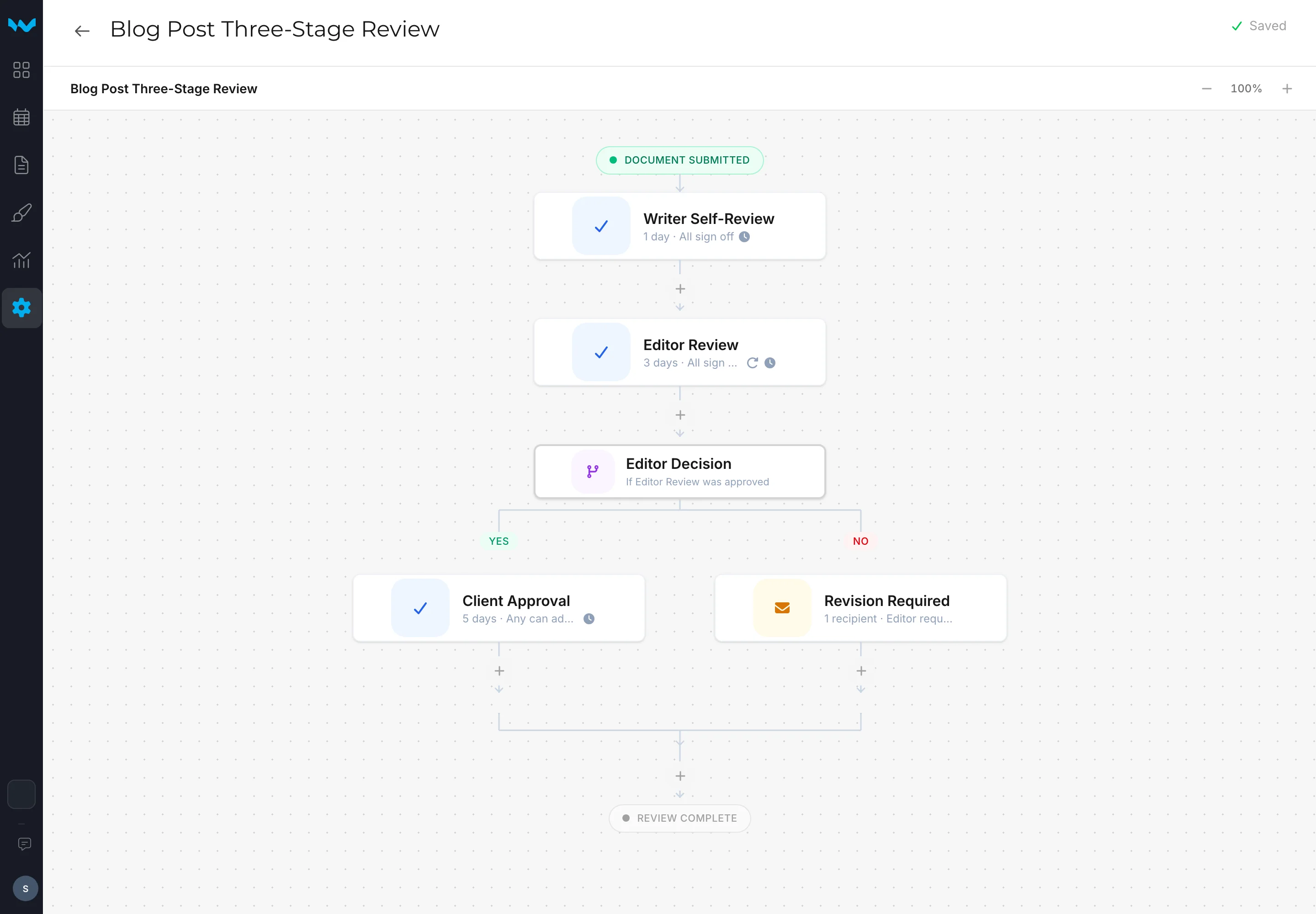 Writerflow review-order editor — three reviewers in sequence, with rules for when each one is needed